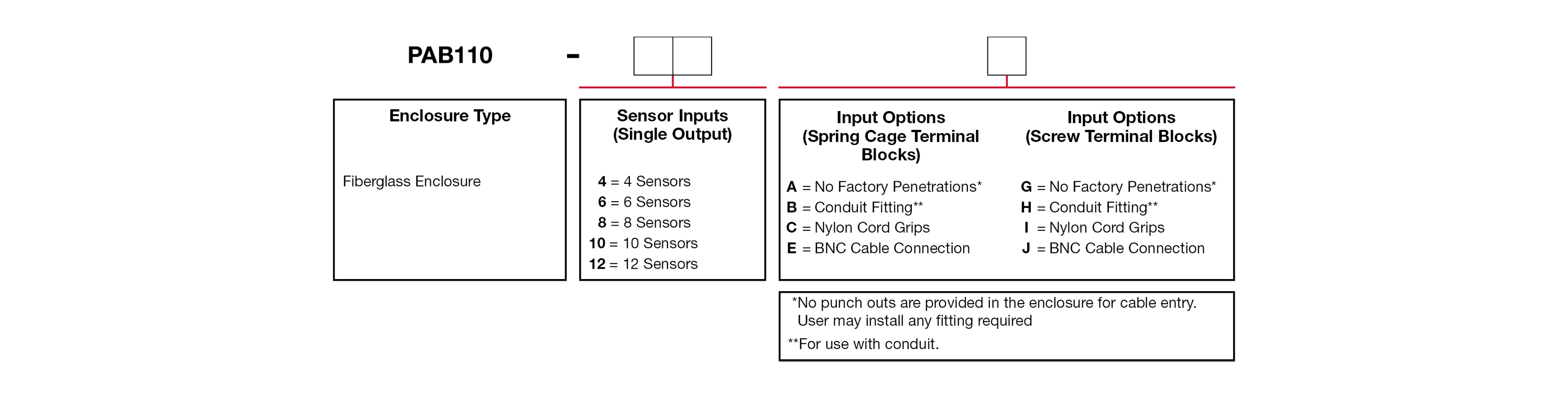 A chart showing configuration options to create a complete part number for ordering a CTC PAB110 Series enclosure.